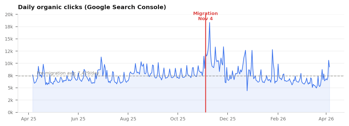 Line chart of daily organic clicks from Google Search Console across 12 months, with the November 4 migration marker showing the spike from the redirect activation.