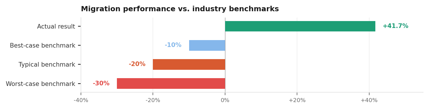 Bar chart comparing the migration result of plus 41.7 percent organic clicks against industry benchmarks of minus 10 percent best case, minus 20 percent typical, and minus 30 percent worst case.