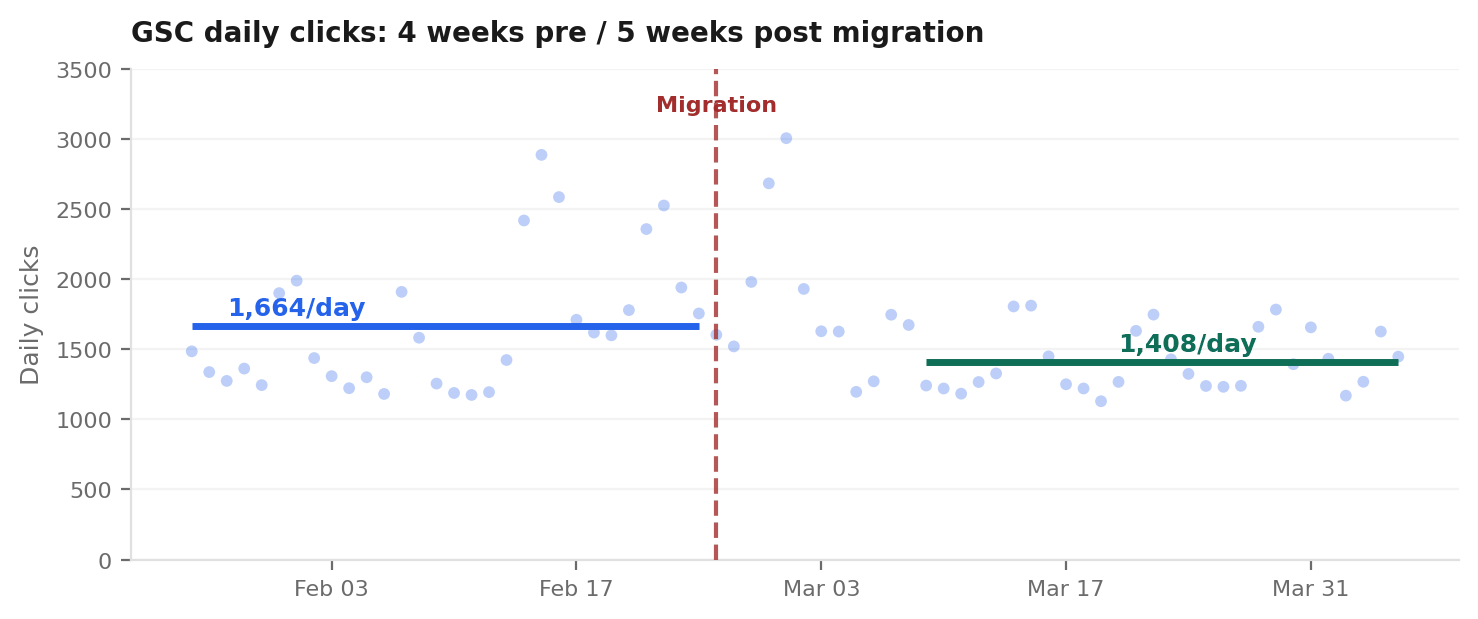 Scatter plot of Google Search Console daily clicks across the 4 weeks before and 5 weeks after the domain consolidation migration. Pre-migration average of 1,664 per day, post-migration average of 1,408 per day, with the migration date clearly marked.