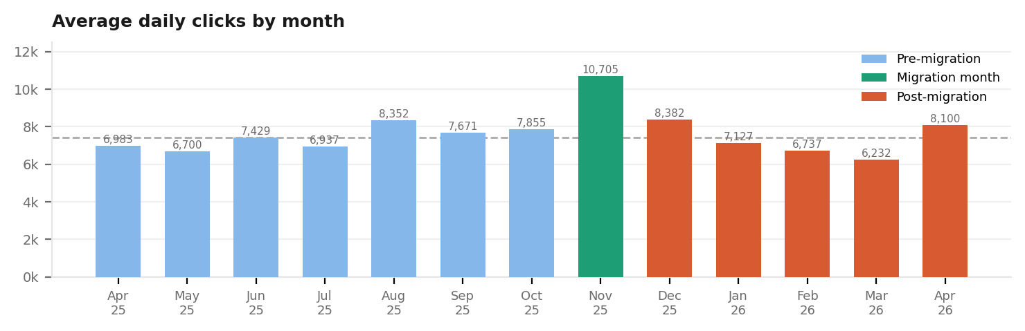 Bar chart of average daily clicks by month from April 2025 through April 2026, color-coded into pre-migration, migration month, and post-migration phases. November migration month spike to 10,705 daily clicks.