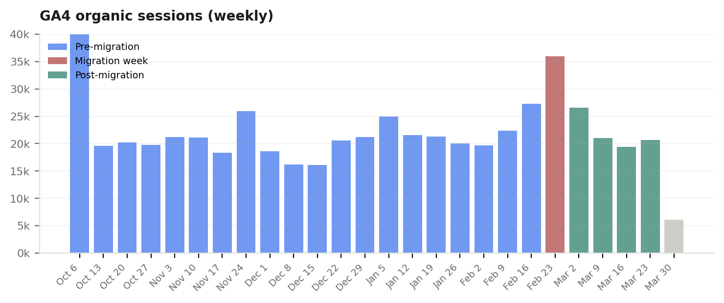 Bar chart of GA4 organic sessions by week from October through March, color-coded into pre-migration, migration week, and post-migration. Migration week shows the expected plus 30 percent traffic spike from the redirect activation, then settles back to baseline.