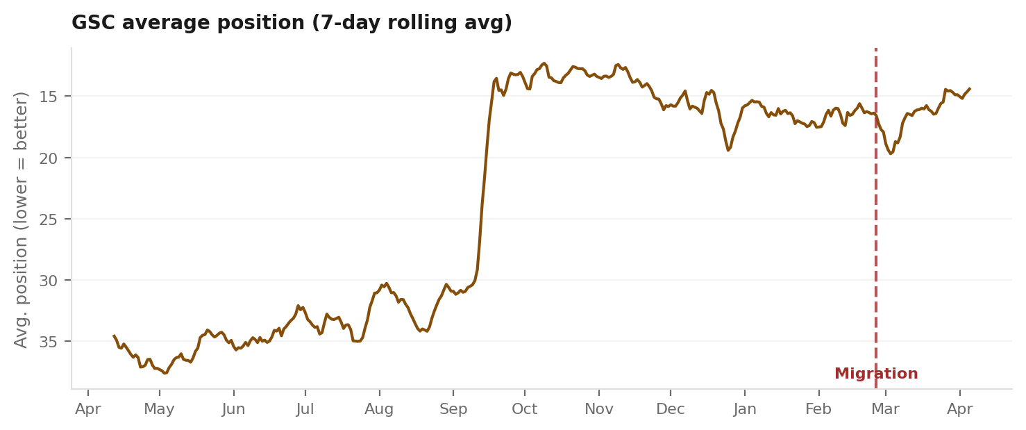 Line chart of GSC average search position as a 7-day rolling average across 12 months. Position improves significantly in early September, then holds stable through and beyond the February migration marker.