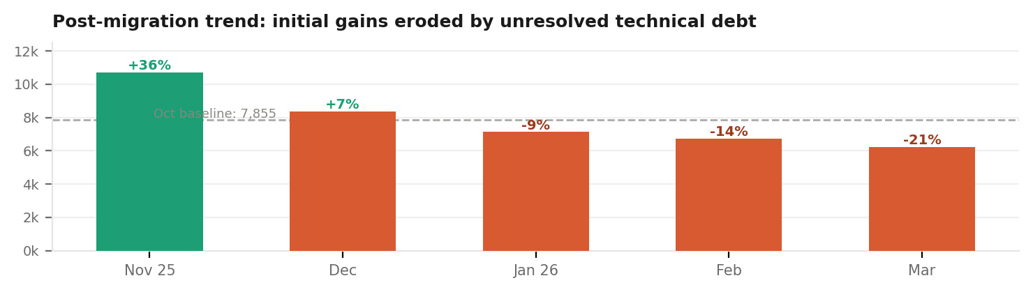 Bar chart showing post-migration performance from November through March: starting at plus 36 percent against the October baseline, then declining to plus 7, minus 9, minus 14, and minus 21 percent as technical debt accumulated.
